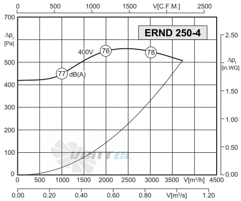 Rosenberg ERND 250-4 R - описание, технические характеристики, графики